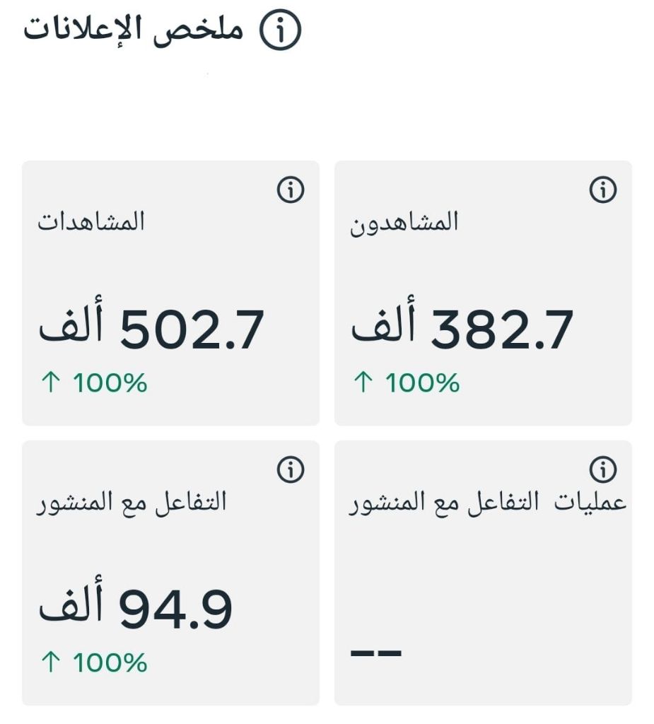 Campaign Results - 502.7K Views